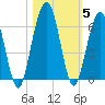 Crooked River tide chart for Friday, November 5, 2021