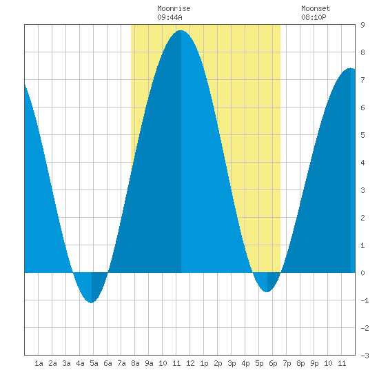 Crooked River tide chart for Saturday, November 6, 2021