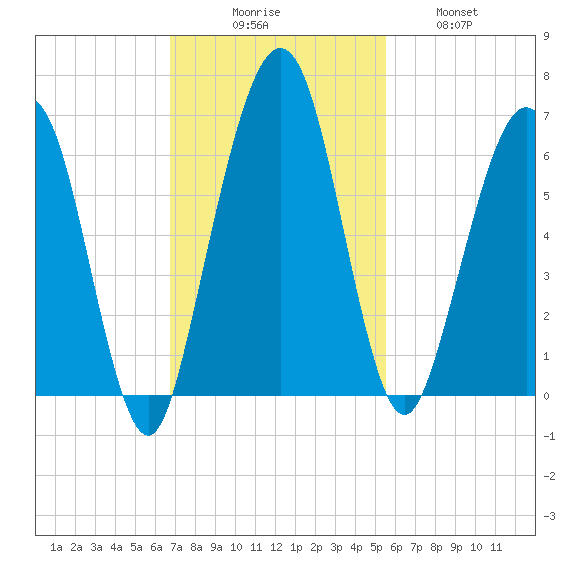 Crooked River tide chart for Sunday, November 7, 2021