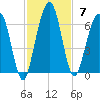 Crooked River tide chart for Sunday, November 7, 2021