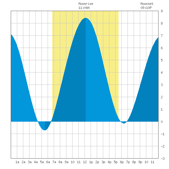 Crooked River tide chart for Monday, November 8, 2021