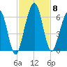 Crooked River tide chart for Monday, November 8, 2021