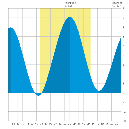 Crooked River tide chart for Tuesday, November 9, 2021