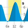 Crooked River tide chart for Tuesday, November 9, 2021