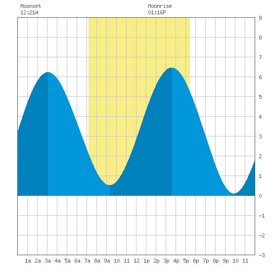 Crooked River tide chart for Saturday, December 11, 2021