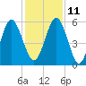 Crooked River tide chart for Saturday, December 11, 2021