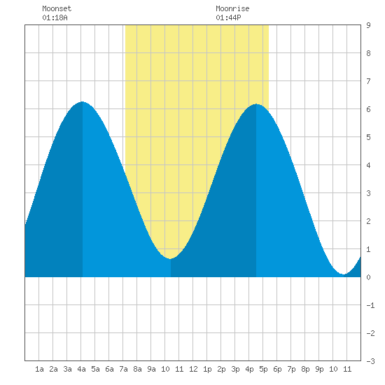 Crooked River tide chart for Sunday, December 12, 2021