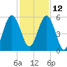 Crooked River tide chart for Sunday, December 12, 2021