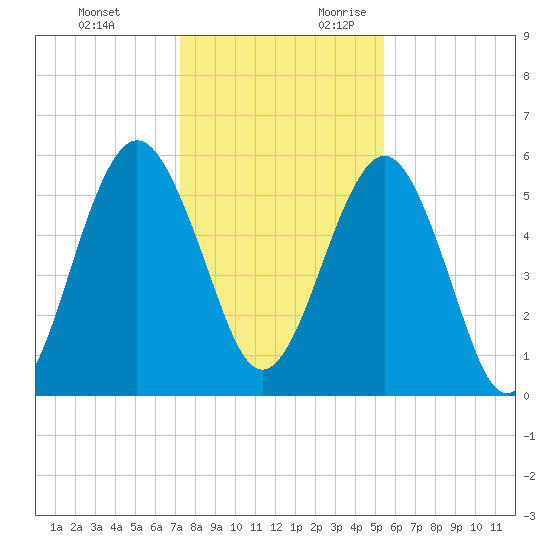 Crooked River tide chart for Monday, December 13, 2021