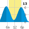 Crooked River tide chart for Monday, December 13, 2021