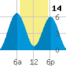 Crooked River tide chart for Tuesday, December 14, 2021
