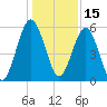 Crooked River tide chart for Wednesday, December 15, 2021