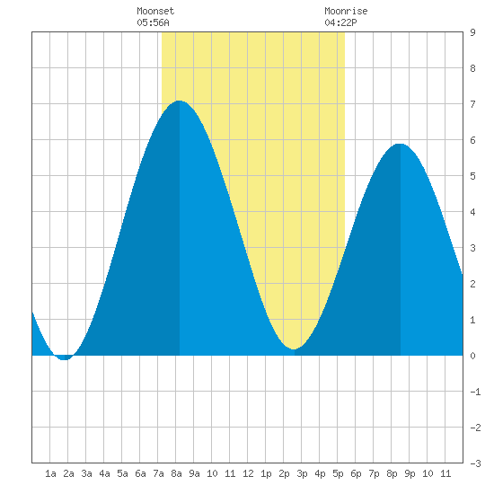Crooked River tide chart for Friday, December 17, 2021