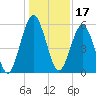 Crooked River tide chart for Friday, December 17, 2021