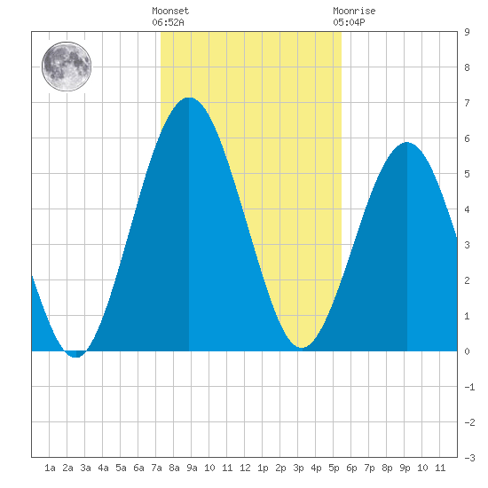 Crooked River tide chart for Saturday, December 18, 2021