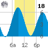 Crooked River tide chart for Saturday, December 18, 2021