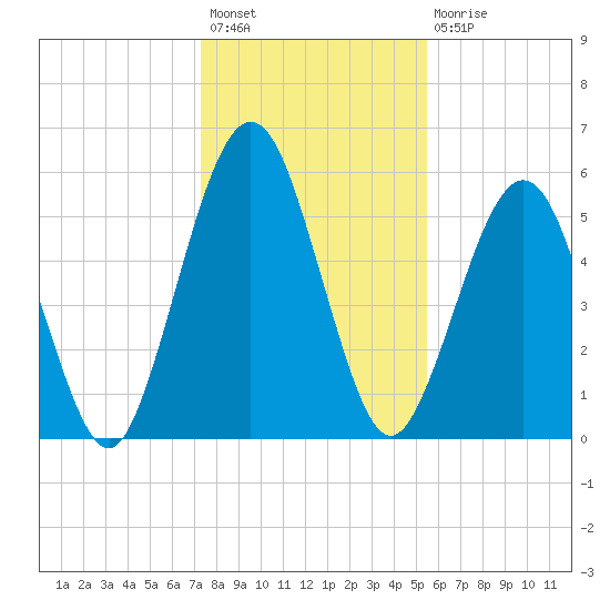 Crooked River tide chart for Sunday, December 19, 2021