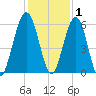 Crooked River tide chart for Wednesday, December 1, 2021
