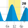Crooked River tide chart for Monday, December 20, 2021