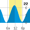 Crooked River tide chart for Wednesday, December 22, 2021