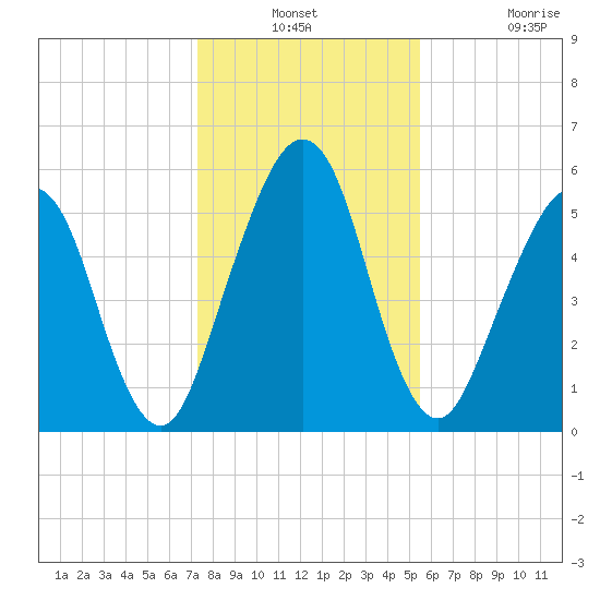 Crooked River tide chart for Thursday, December 23, 2021