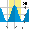 Crooked River tide chart for Thursday, December 23, 2021