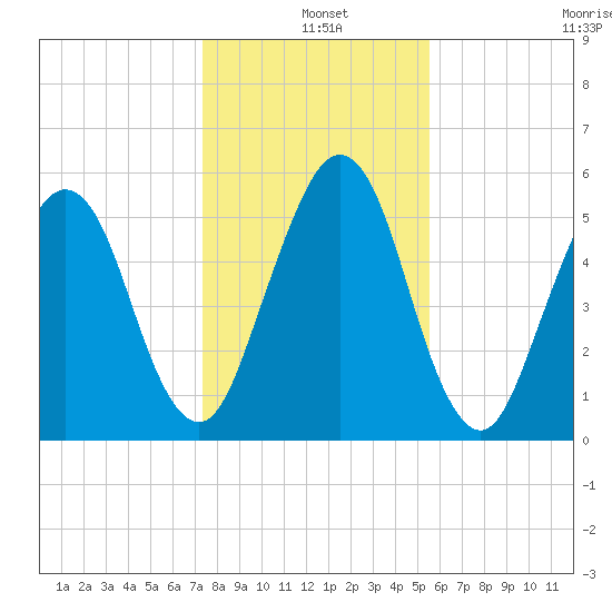 Crooked River tide chart for Saturday, December 25, 2021