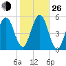 Crooked River tide chart for Sunday, December 26, 2021