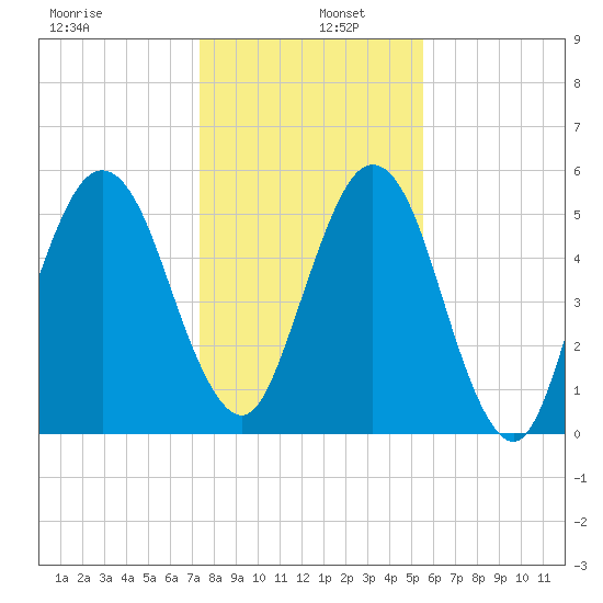 Crooked River tide chart for Monday, December 27, 2021