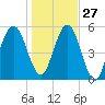 Crooked River tide chart for Monday, December 27, 2021