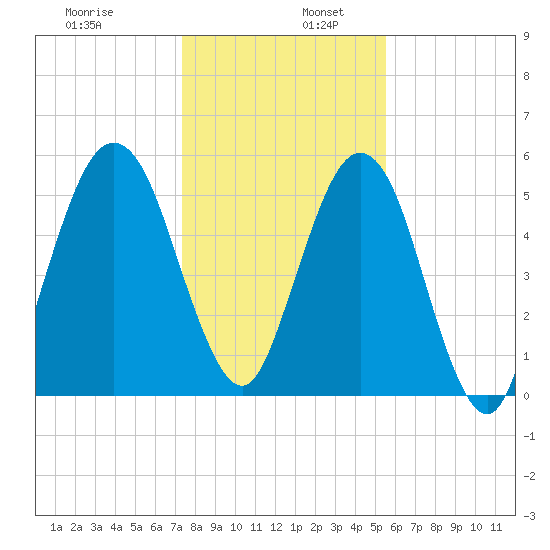 Crooked River tide chart for Tuesday, December 28, 2021