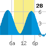 Crooked River tide chart for Tuesday, December 28, 2021