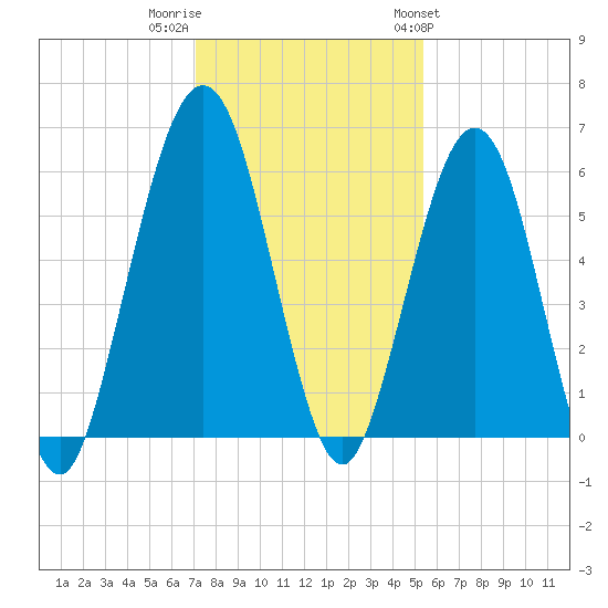 Crooked River tide chart for Thursday, December 2, 2021