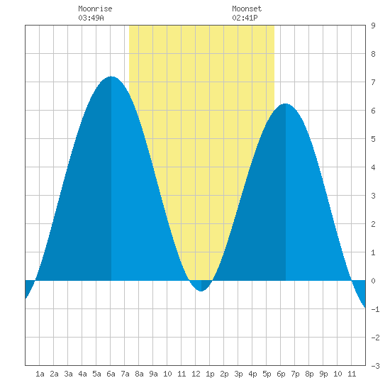 Crooked River tide chart for Thursday, December 30, 2021