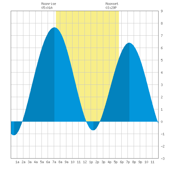 Crooked River tide chart for Friday, December 31, 2021