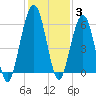 Crooked River tide chart for Friday, December 3, 2021