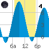Crooked River tide chart for Saturday, December 4, 2021