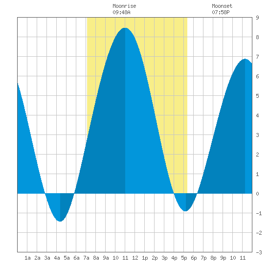 Crooked River tide chart for Monday, December 6, 2021