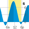 Crooked River tide chart for Monday, December 6, 2021