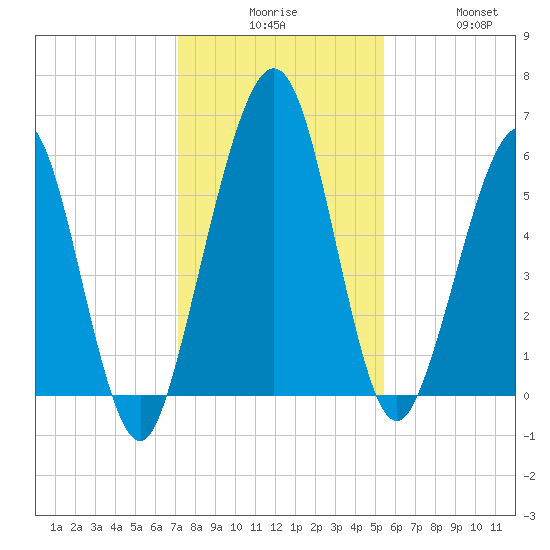 Crooked River tide chart for Tuesday, December 7, 2021