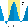 Crooked River tide chart for Tuesday, December 7, 2021