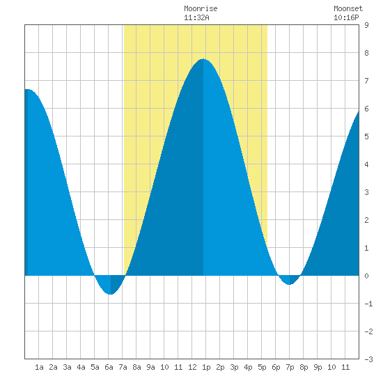 Crooked River tide chart for Wednesday, December 8, 2021