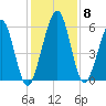 Crooked River tide chart for Wednesday, December 8, 2021