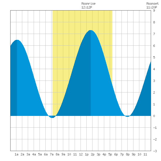 Crooked River tide chart for Thursday, December 9, 2021