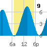 Crooked River tide chart for Thursday, December 9, 2021