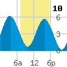 Crooked River tide chart for Monday, January 10, 2022