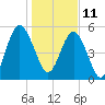 Crooked River tide chart for Tuesday, January 11, 2022