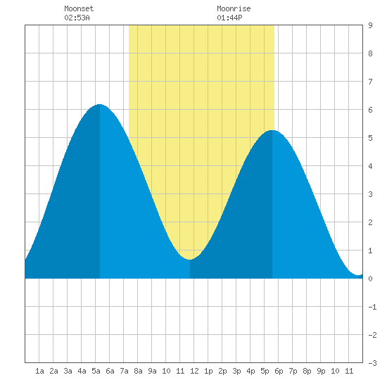 Crooked River tide chart for Wednesday, January 12, 2022