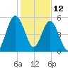 Crooked River tide chart for Wednesday, January 12, 2022