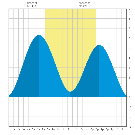 Crooked River tide chart for Thursday, January 13, 2022
